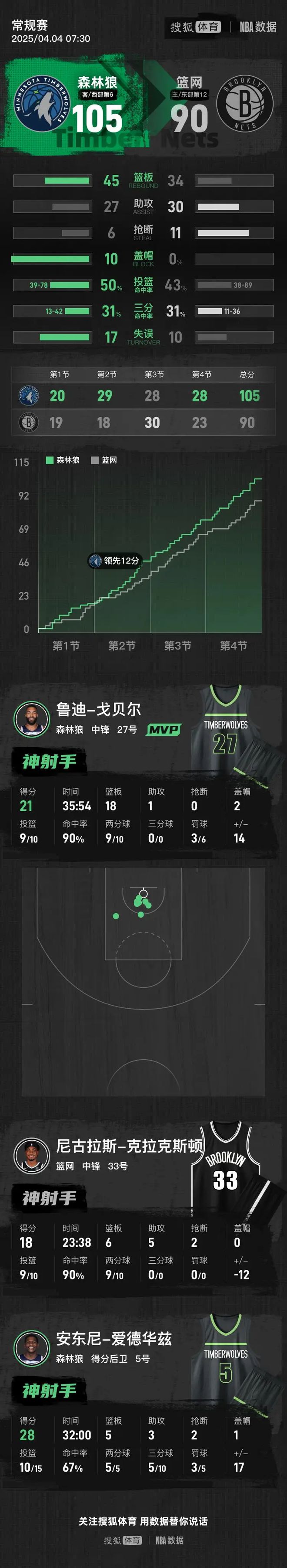 关于篮网连克森林狼，东部赛场形势喜人的信息